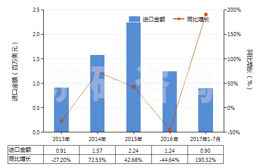 2013-2017年7月中國其他尼龍或其他聚酰胺制高強力紗(非供零售用)(HS54021990)進口總額及增速統(tǒng)計